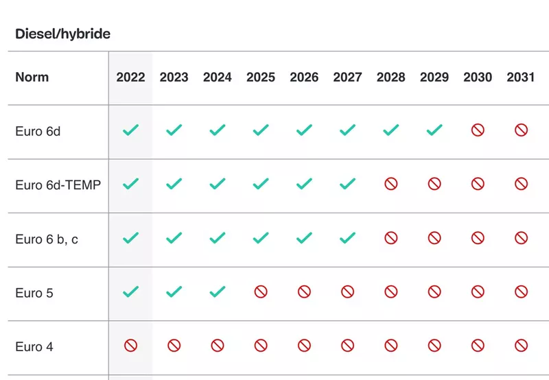 Toegang-hybride-diesel-en-dieselwagens-in-lage-emissiezones